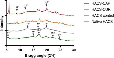 Inclusion of phenolic bioactives in high amylose corn starch for gastro-intestinal delivery